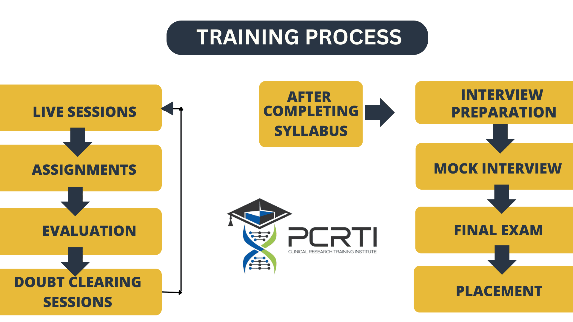 PCRTI Clinical Research Training Process